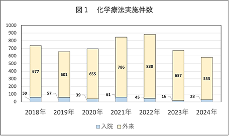 化学療法施行件数　入院･外来