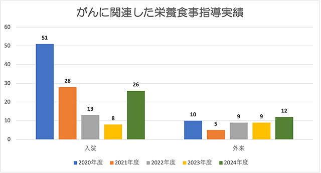 がんに関連した栄養食事指導実績