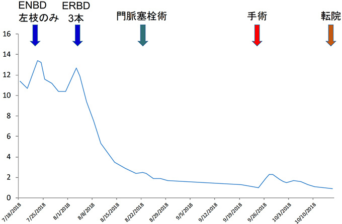 治療経過と総ビリルビン値の推移グラフ