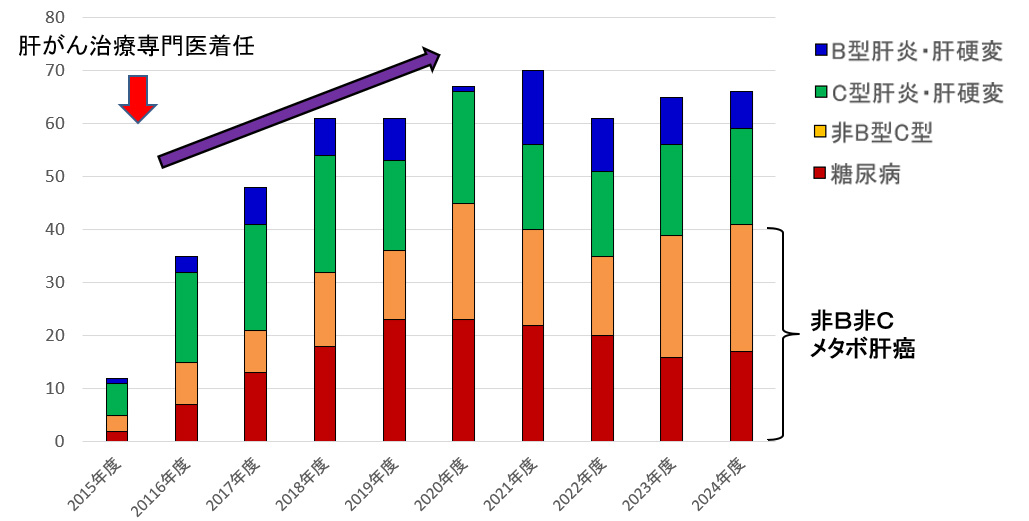 熊本県の男性と女性のメタボ肝癌の地域ごとの死亡比を表したグラフです。熊本県=1とし、男性の1.10以上の地域は天草、女性の1.10以上は八代、宇城、上益城、菊池、有明となっています。