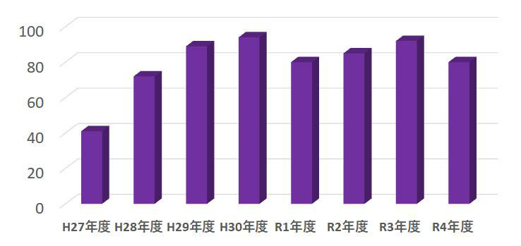 悪性腫瘍手術件数の年次別推移を示すグラフ。平成27年（2015年）から平成30年（2018年）までは増加傾向にあり、令和元年（2019年）にやや減少。その後、令和2〜3年（2020〜2021年）にかけて再び増加し、令和4年（2022年）には令和元年とほぼ同等の件数となっている。