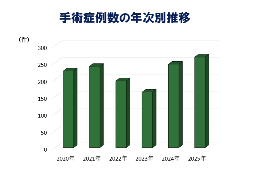 手術症例数の年次別推移グラフ