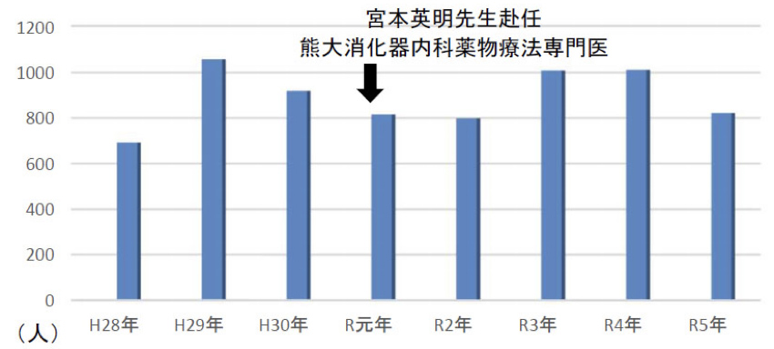 外来化学療法実施件数のグラフ 2020年度から2022年度にかけて増加傾向にある