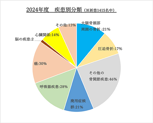 2024年度疾患別分類グラフ(※新患1415名中)