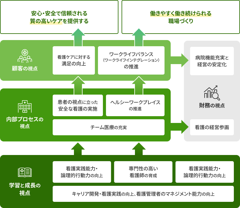病院の目標をバランススコアカードの４つの視点で示した図。学習と成長の視点ではキャリア開発、看護実践能力向上、論理的行動力向上、専門性の高い看護師育成を掲げる。内部プロセスの視点ではチーム医療の充実、安全な看護、ヘルシーワークプレイスの推進、看護の経営参画を示す。顧客の視点では看護ケア満足度向上、ワークライフバランス推進、病院機能充実と経営安定化を示す。全体として『安心・安全で質の高いケアの提供』と『働きやすく働き続けられる職場づくり』を目標としてまとめた図。