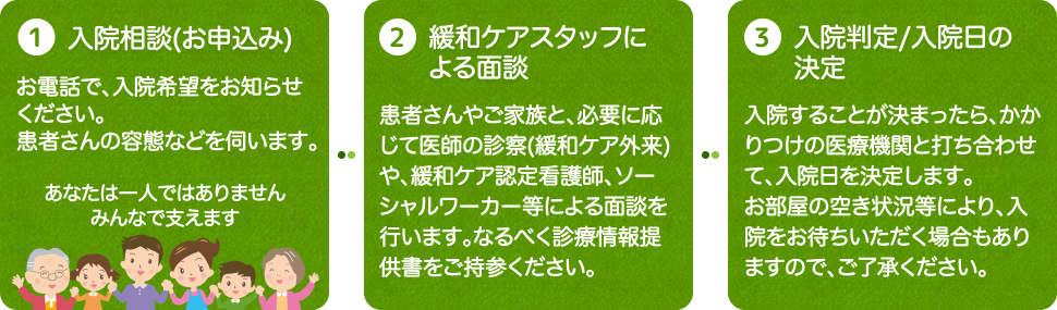 入院申込手順の説明図。初めに「入院相談（お申込み）」では、お電話で入院希望や患者様の容態などを伺います。次に「緩和ケアスタッフによる面談」では、患者さんやご家族と必要に応じて医師の診察（緩和ケア外来）や、緩和ケア認定看護師・ソーシャルワーカー等による面談を行います。なるべく診療情報提供書をご持参ください。最後に「入院判定・入院日の決定」では、入院することが決まったら、かかり付けの医療機関と打ち合わせて入院日を決定します。お部屋の空き状況等により、入院をお待ちいただく場合もありますので、ご了承ください。