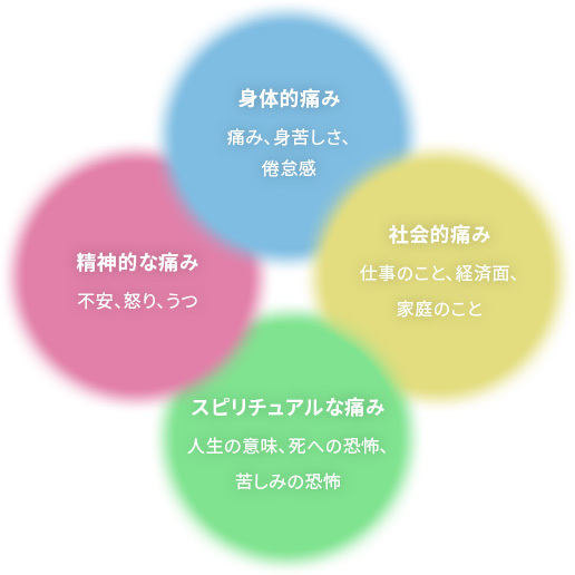 痛みを大きく4つに分けた場合、「身体的痛み」には、痛み・身苦しさ・倦怠感など、「社会的痛み」には、仕事のこと・経済面・家庭のことなど、「スピリチュアルな痛み」には、人生の意味・死への恐怖・苦しみの恐怖など、「精神的な痛み」には、不安・怒り・うつなどがあります。