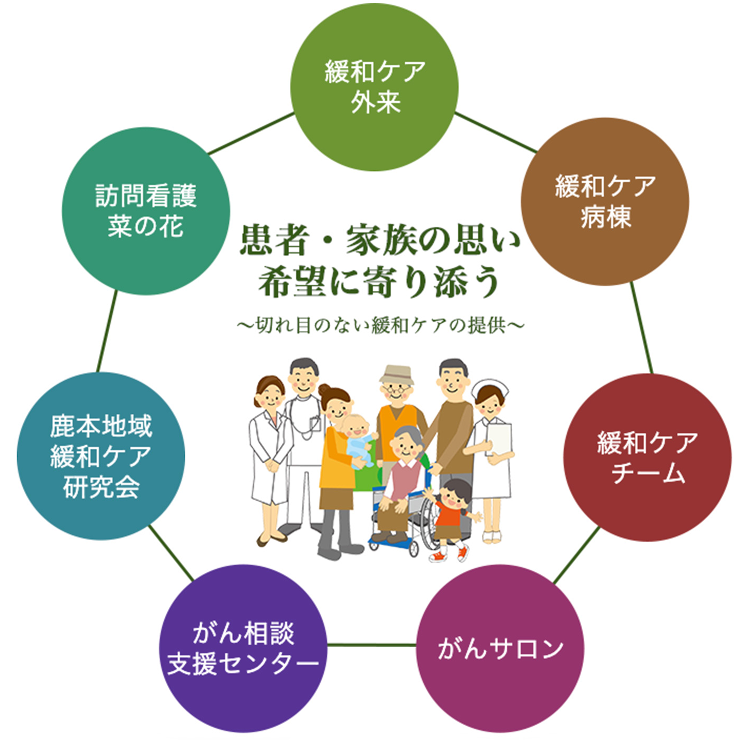 患者・家族の思い・希望に寄り添う 〜切れ目のない緩和ケアの提供〜：「緩和ケア外来」「緩和ケア病棟」「緩和ケアチーム」「がんサロン」「がん相談支援センター」「鹿本地域緩和ケア研究会」「訪問看護菜の花」全体でが患者や家族をサポートします。