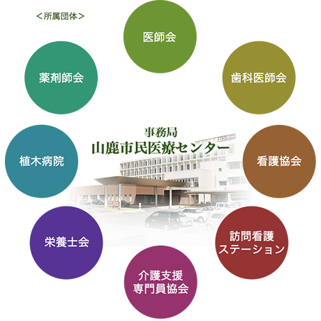 事務局を山鹿市民医療センターに置いた「鹿本地域緩和ケア研究会」：「医師会」をはじめ、「歯科医師会」「看護協会」「訪問看護ステーション」「介護支援専門員協会」「栄養士会」「植木病院」「薬剤師会」で構成されている。