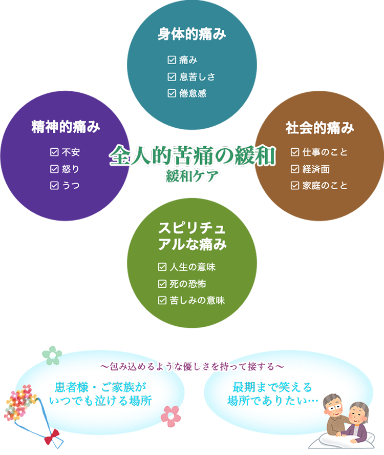 全人的苦痛の緩和ケア：身体的痛み（痛み、息苦しさ、倦怠感）、社会的痛み（仕事のこと、経済面、家庭のこと）、スピリチュアルな痛み（人生の意味、死の恐怖、苦しみの意味）精神的痛み（不安、怒り、うつ）、緩和のためには包み込めるような優しさを持って接すること、患者様・ご家族がいつでも泣ける場所、最後まで笑える場所でありたい。