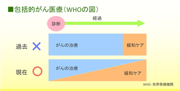 包括的がん医療（WHOの図）：現在と過去の診断から経過までの図。過去は診断から治療、治療終了後に緩和ケア。現在は診断から治療と並行して緩和ケアを行なっていく。
