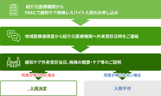 入院までの流れを示した図