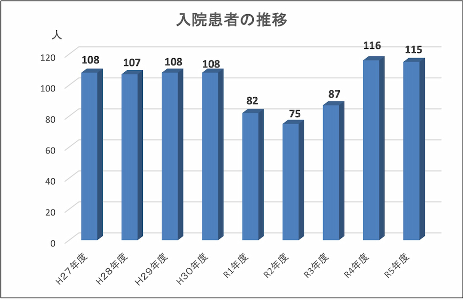 年度別入院患者数の推移：H27年度、H28年度、H29年度、H30年度、R1年度、R2年度、R3年度、R4年度、R5年度