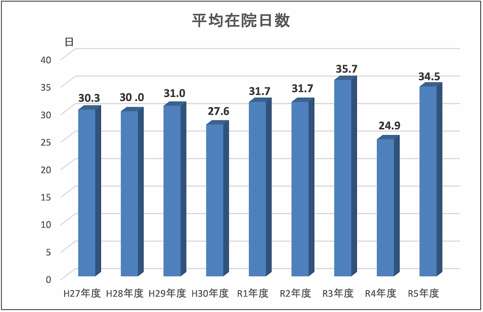 年度別平均在院日数の推移：H27年度、H28年度、H29年度、H30年度、R1年度、R2年度、R3年度、R4年度、R5年度