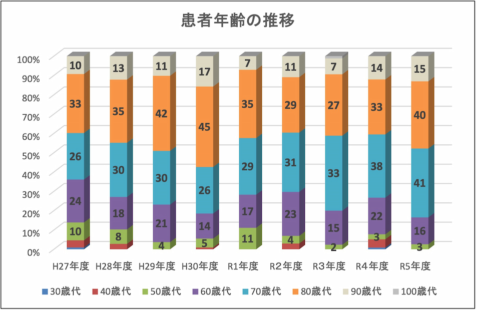 年度・年齢別患者年齢の推移：H27年度、H28年度、H29年度、H30年度、R1年度、R2年度、R3年度、R4年度、R5年度（30歳代・40歳代・50歳代・60歳代・70歳代・80歳代・90歳代・100歳代）