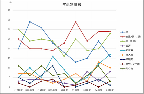 年度別疾患別の推移：H27年度、H28年度、H29年度、H30年度、R1年度、R2年度、R3年度、R4年度、R5年度（肺・食道、胃、大腸・肝、胆、膵・乳房・泌尿器・婦人科・頭頸部・悪性リンパ腫・その他）