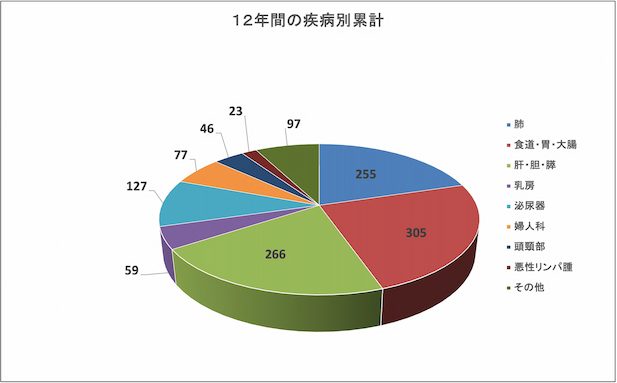 12年間の疾患別累計：肺：255、食道・胃・大腸：305、肝・胆・膵：266、乳房：59、泌尿器：127、婦人科：77、頭頸部：46、悪性リンパ腫：23、その他：97