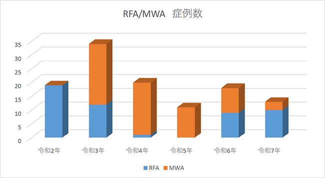 令和2年〜令和7年におけるRFA/MWA症例数推移のグラフ