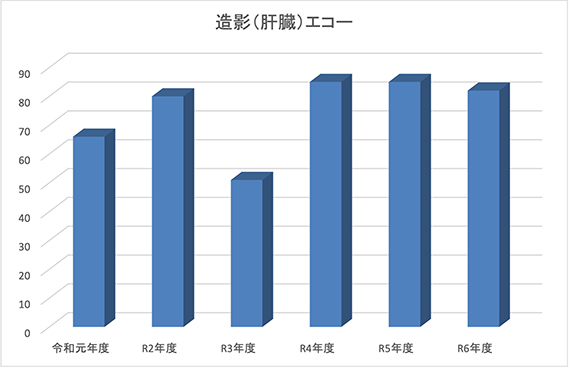 造影（肝臓）エコーの年度別検査件数の推移グラフ：令和元年度・R2年度・R3年度・R4年度・R5年度・R6年度