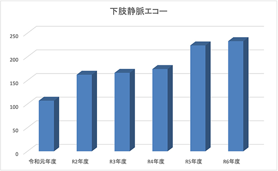 下肢静脈エコーの年度別検査件数の推移グラフ：令和元年度・R2年度・R3年度・R4年度・R5年度・R6年度