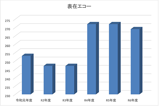 表在エコーの年度別検査件数の推移グラフ：令和元年度・R2年度・R3年度・R4年度・R5年度・R6年度