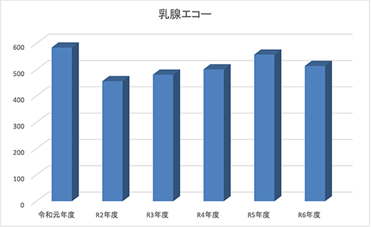 乳腺エコーの年度別検査件数の推移グラフ：令和元年度・R2年度・R3年度・R4年度・R5年度・R6年度