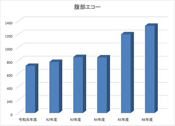 腹部エコーの年度別検査件数の推移グラフ：令和元年度・R2年度・R3年度・R4年度・R5年度・R6年度