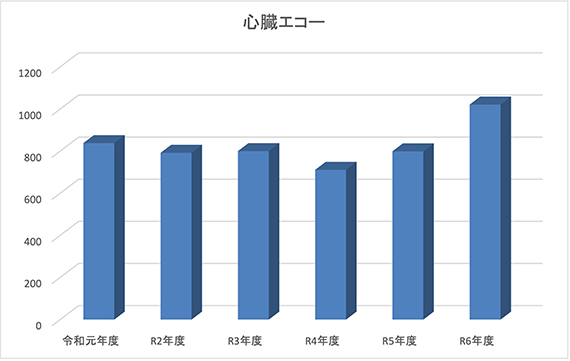 心臓エコーの年度別検査件数の推移グラフ：令和元年度・R2年度・R3年度・R4年度・R5年度・R6年度