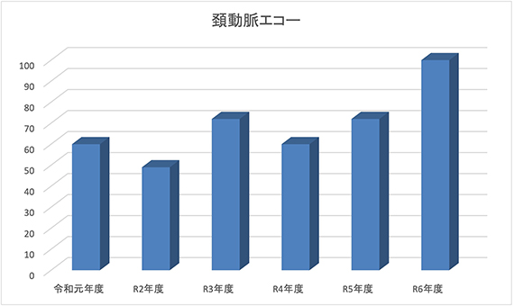 頚動脈エコーの年度別検査件数の推移グラフ：令和元年度・R2年度・R3年度・R4年度・R5年度・R6年度