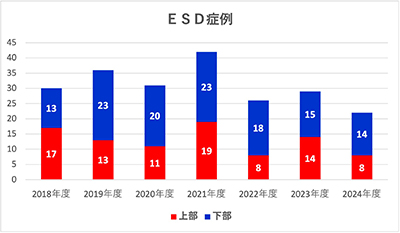 年度別ESD症例数の推移グラフ：2018年度、2019年度、2020年度、2021年度、2022年度、2023年度、2024年度（上部・下部）