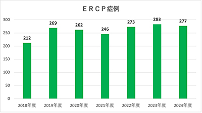 年度別ERCP症例数の推移グラフ：2018年度、2019年度、2020年度、2021年度、2022年度、2023年度、2024年度