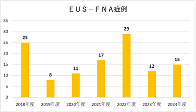 年度別EUS-FNA症例数の推移グラフ：2018年度、2019年度、2020年度、2021年度、2022年度、2023年度、2024年度