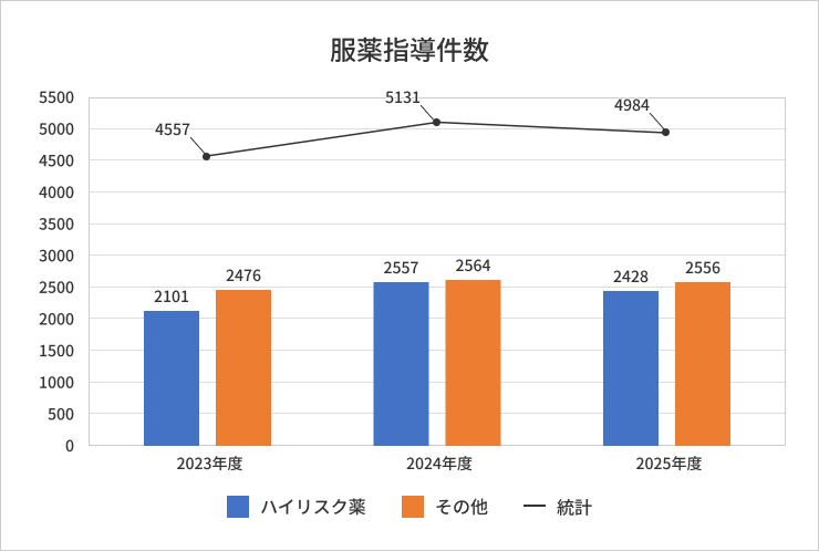 年度別服薬指導件数のグラフ：2023年年度、2024年度、2025年度（ハイリスク薬、その他、総計）