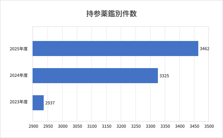 年度別持参薬鑑別件数のグラフ：2023年度、2024年度、2025年度