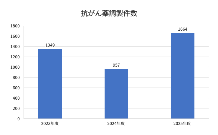 年度別抗がん薬調製件数のグラフ：2023年度、2024年度、2025年度