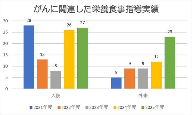 グラフ：がんに関連した栄養食事指導実績