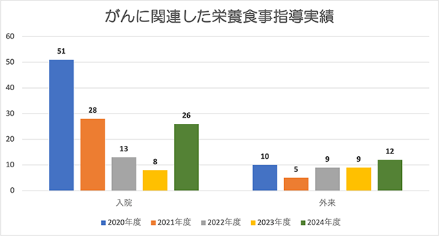 グラフ：がんに関連した栄養食事指導実績