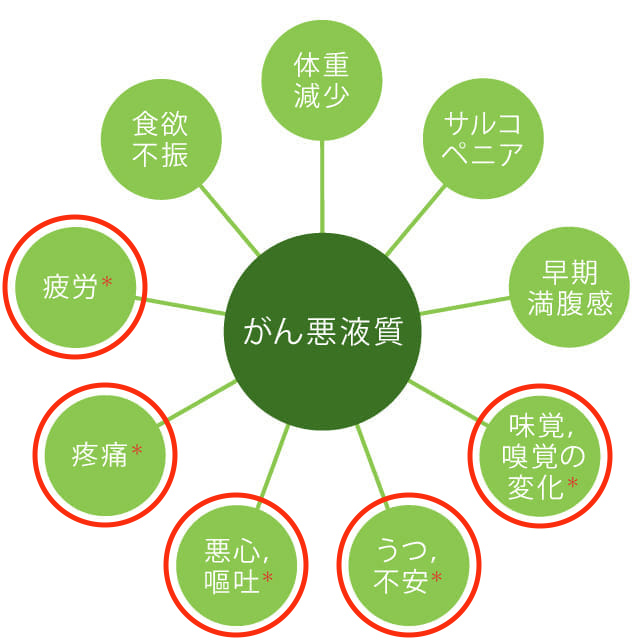 がん悪液質に伴う症状