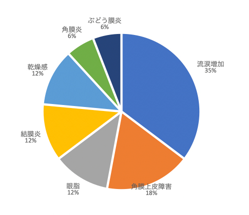 抗がん剤と副作用の内訳（当科）：流涙増加35%、角膜上皮障害18%、眼脂12%、結膜炎12%、乾燥感12%、角膜炎6%、ぶどう膜炎6%