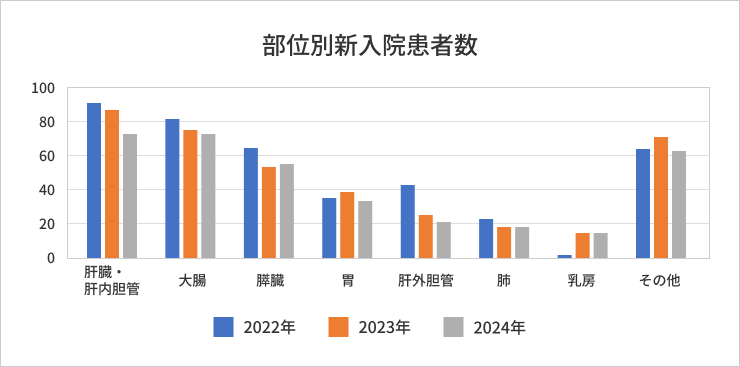 年別部位別がん新入院患者数のグラフ：肝臓・肝内胆管、大腸、膵臓、胃、肝外胆管、肺、乳房、その他