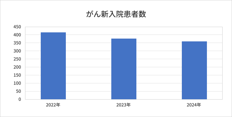 年別がん新入院患者数のグラフ：2022年、2023年、2024年