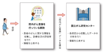 受信 - 院内がん登録を行なっている病院：・患者のがんに関する情報を収集し診療状況の評価等を行う・情報を公表する - 「院内がん登録」データを提出 - 国立がん研究センター：・各病院から収集したデータの分析を行う・情報を公表する