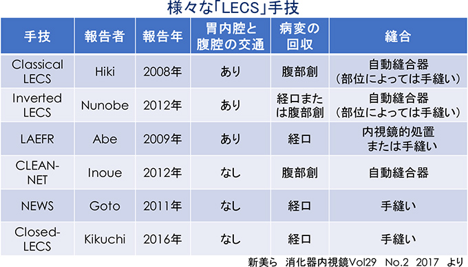 様々な「LECS」手技の表：手技-Classic LECS、報告者-Hiki、報告年-2008年、胃内腔と腹腔の交通-あり、病変の回収-腹部創、縫合-自動縫合機（部位によっては手縫い） | 手技-Inverted LECS、報告者-Nunobe、報告年-2012年、胃内腔と腹腔の交通-あり、病変の回収-経口または腹部創、縫合-自動縫合機（部位によっては手縫い） | 手技-LAEFR、報告者-Abe、報告年-2019年、胃内腔と腹腔の交通-あり、病変の回収-経口、縫合-内視鏡的処置または手縫い | 手技-CLEAN-NET、報告者-Inoue、報告年-2012年、胃内腔と腹腔の交通-なし、病変の回収-腹部創、縫合-自動縫合機 | 手技-NEWS、報告者-Goto、報告年-2011年、胃内腔と腹腔の交通-なし、病変の回収-経口、縫合-手縫い | 手技-Closed-LECS、報告者-Kikuchi、報告年-2016年、胃内腔と腹腔の交通-なし、病変の回収-経口、縫合-手縫い