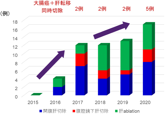 開腹肝切除・腹腔鏡下肝切除・肝ablation別の手術件数の推移グラフ