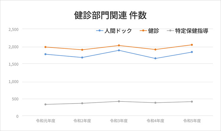 令和元年度から令和5年度までの健診部門関連件数の推移を示した折れ線グラフ（人間ドック、健診、特定保健指導）
