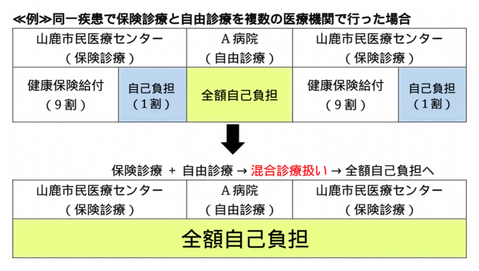 同一疾患で保険診療と自由診療を複数の医療機関で行った場合の図解。通常は「保険診療（1割負担）」の間に「自由診療（全額自己負担）」を挟むと、それら全てが「混合診療」扱いとなり、本来保険が適用される診療分も含めて全額自己負担になることを示しています。